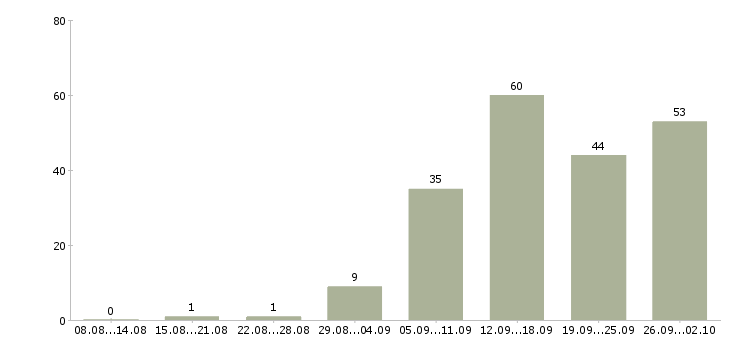 Работа специалист по обучениям Набережные челны - Число вакансий Набережные челны по специальности специалист по обучениям за 2 месяца