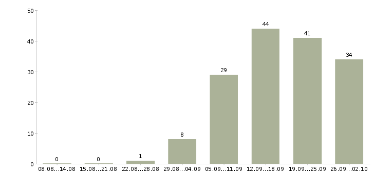 Работа руководитель в отдел развития Нижний новгород - Число вакансий Нижний новгород по специальности руководитель в отдел развития за 2 месяца