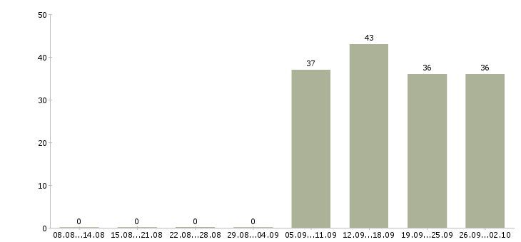 Работа оператор продавец Орехово-зуево - Число вакансий Орехово-зуево по специальности оператор продавец за 2 месяца