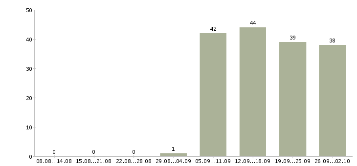 Работа торговые представители Орехово-зуево - Число вакансий Орехово-зуево по специальности торговые представители за 2 месяца