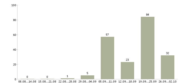 Работа воспитатель детского сада Санкт-петербург - Число вакансий Санкт-петербург по специальности воспитатель детского сада за 2 месяца
