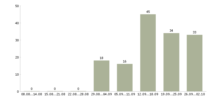 Работа для мужчин и женщин Санкт-петербург - Число вакансий Санкт-петербург по специальности для мужчин и женщин за 2 месяца