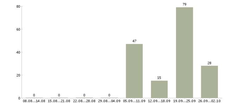 Работа требуется управляющая компанией Санкт-петербург - Число вакансий Санкт-петербург по специальности требуется управляющая компанией за 2 месяца