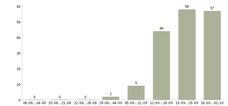 Работа менеджер на телефон Удмуртия - Число вакансий Удмуртия по специальности менеджер на телефон за 2 месяца