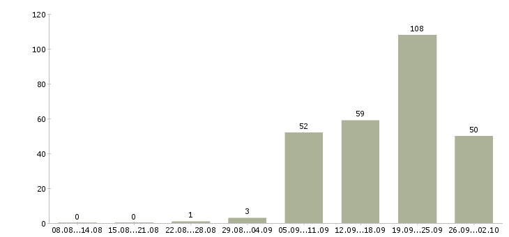 Работа кассиры Улан-удэ - Число вакансий Улан-удэ по специальности кассиры за 2 месяца