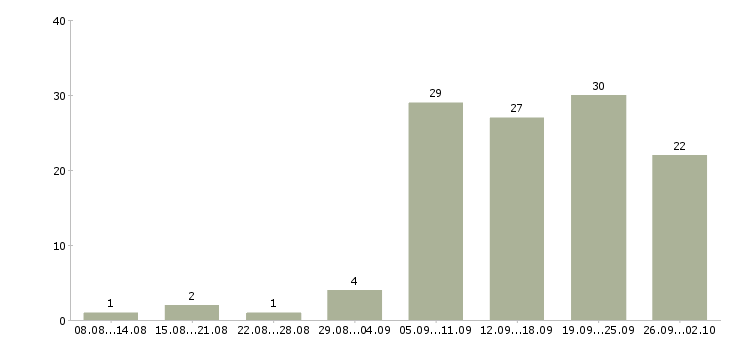 Работа сотрудник для работы в интернете Якутия - Число вакансий Якутия по специальности сотрудник для работы в интернете за 2 месяца