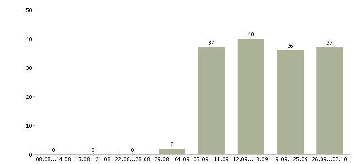 Работа оператор консультант в Абакане - Число вакансий в Абакане по специальности оператор консультант за 2 месяца