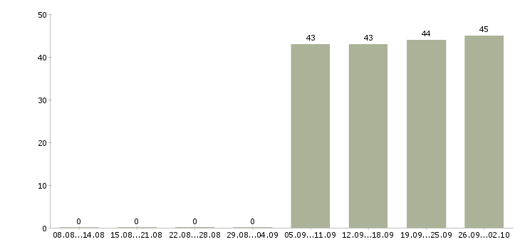 Работа контролер работ в Астрахани - Число вакансий в Астрахани по специальности контролер работ за 2 месяца
