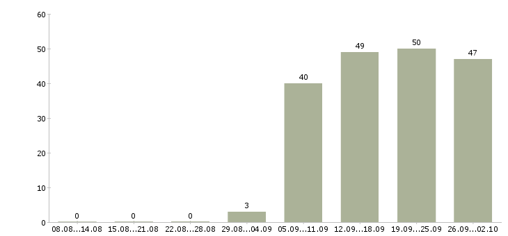 Работа продавец кассир в Астрахани - Число вакансий в Астрахани по специальности продавец кассир за 2 месяца