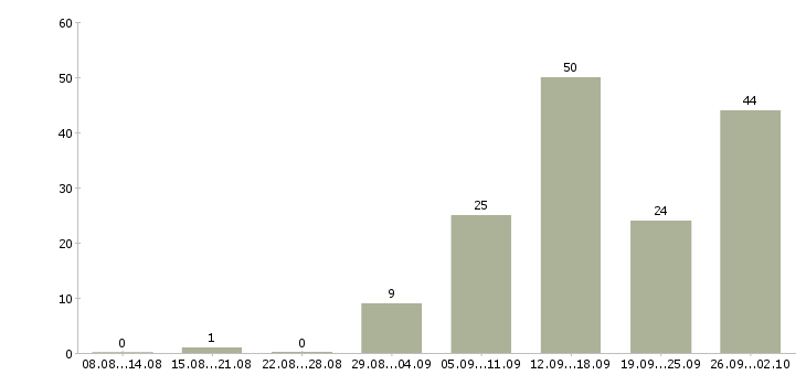 Работа менеджер по связям в Белгороде - Число вакансий в Белгороде по специальности менеджер по связям за 2 месяца