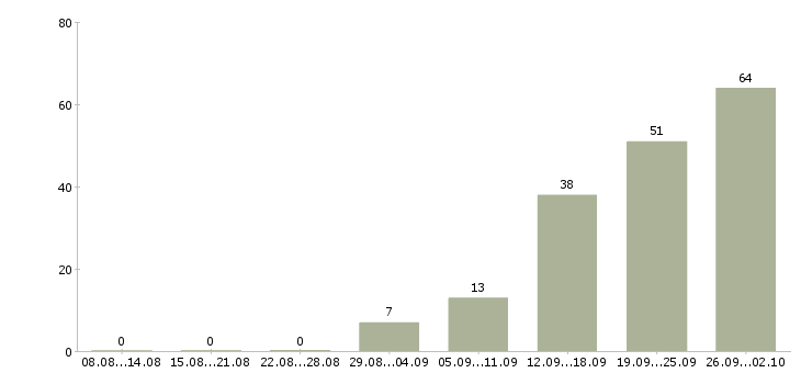 Работа рабочий в производство в Белгороде - Число вакансий в Белгороде по специальности рабочий в производство за 2 месяца