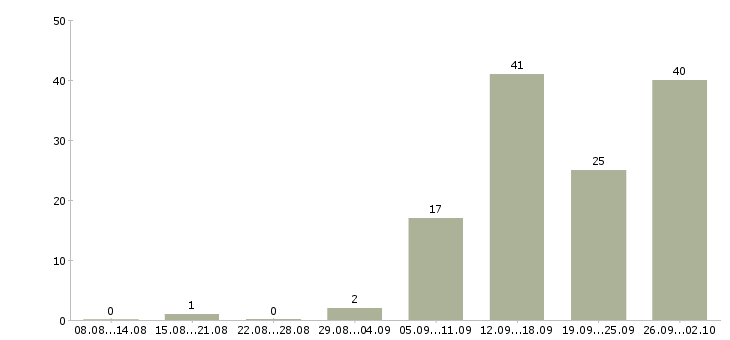 Работа требуются активные сотрудники в Белгороде - Число вакансий в Белгороде по специальности требуются активные сотрудники за 2 месяца