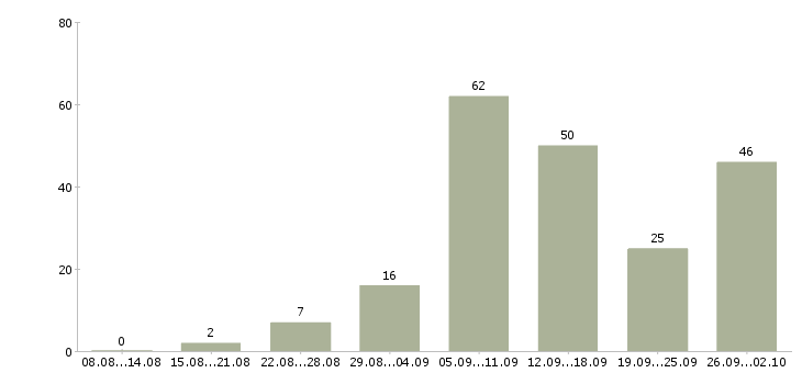 Работа с интернет магазином в Брянске - Число вакансий в Брянске по специальности с интернет магазином за 2 месяца