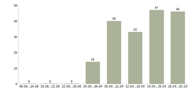 Работа менеджер продаж корпоративным клиентам в Владивостоке - Число вакансий в Владивостоке по специальности менеджер продаж корпоративным клиентам за 2 месяца
