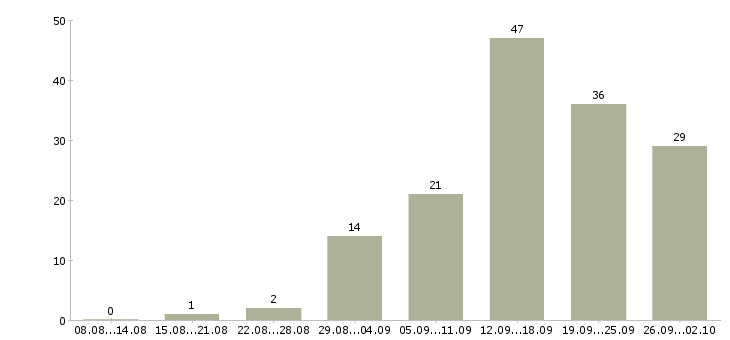 Работа на сайтах в Владивостоке - Число вакансий в Владивостоке по специальности на сайтах за 2 месяца