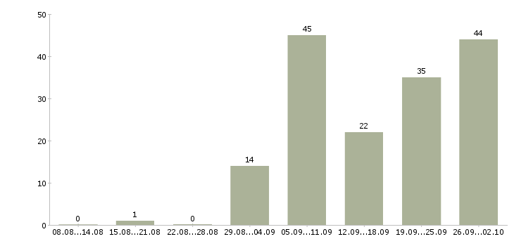 Работа ведущий в Владимире - Число вакансий в Владимире по специальности ведущий за 2 месяца
