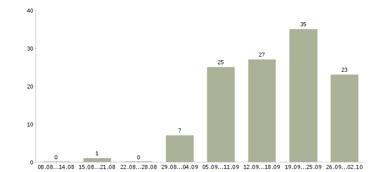 Работа производитель работ в Владимире - Число вакансий в Владимире по специальности производитель работ за 2 месяца