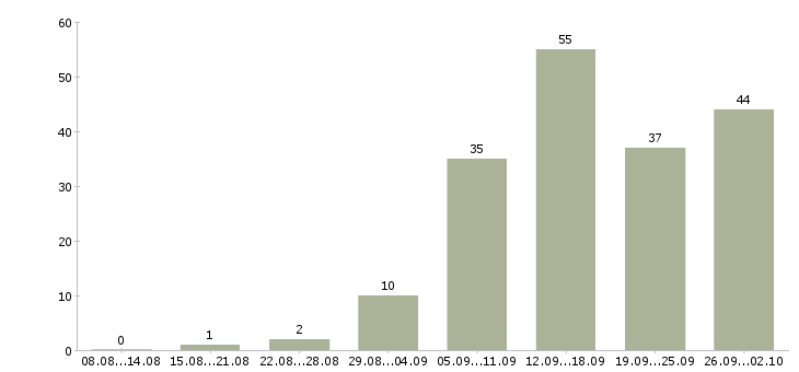 Работа менеджер по продажам продукции в Воронеже - Число вакансий в Воронеже по специальности менеджер по продажам продукции за 2 месяца