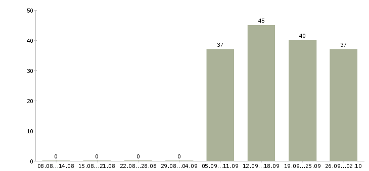 Работа офис администратор в Домодедово - Число вакансий в Домодедово по специальности офис администратор за 2 месяца