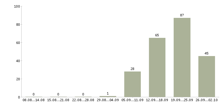Работа бригадир в Екатеринбурге - Число вакансий в Екатеринбурге по специальности бригадир за 2 месяца