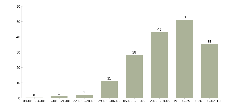 Работа техник по качеству в Екатеринбурге - Число вакансий в Екатеринбурге по специальности техник по качеству за 2 месяца