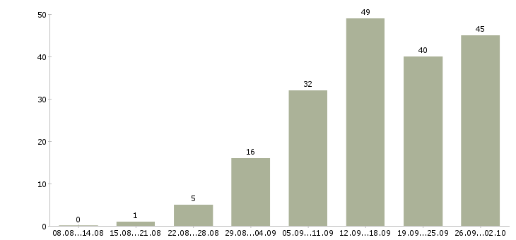Работа с интернет магазином в Иваново - Число вакансий в Иваново по специальности с интернет магазином за 2 месяца