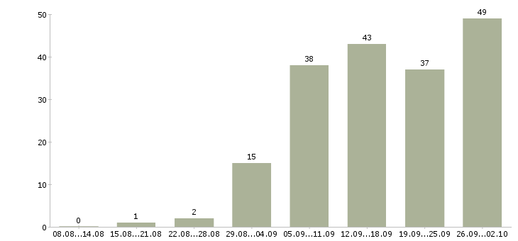 Работа специалист по работе с клиентами в Иваново - Число вакансий в Иваново по специальности специалист по работе с клиентами за 2 месяца