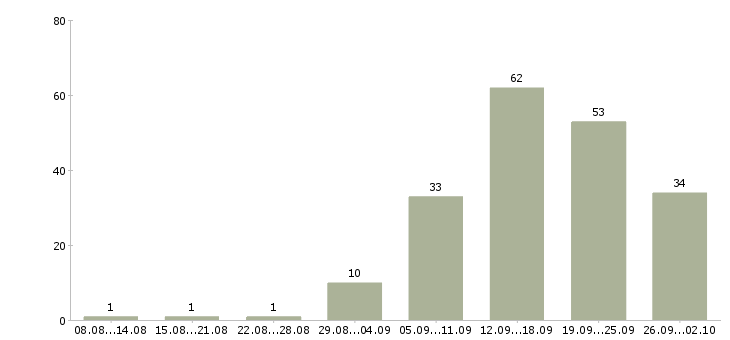 Работа на дому официально в Ижевске - Число вакансий в Ижевске по специальности на дому официально за 2 месяца