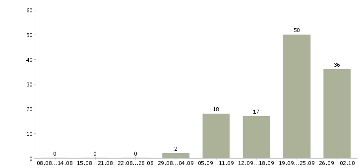 Работа менеджер по мотивации в Иркутске - Число вакансий в Иркутске по специальности менеджер по мотивации за 2 месяца