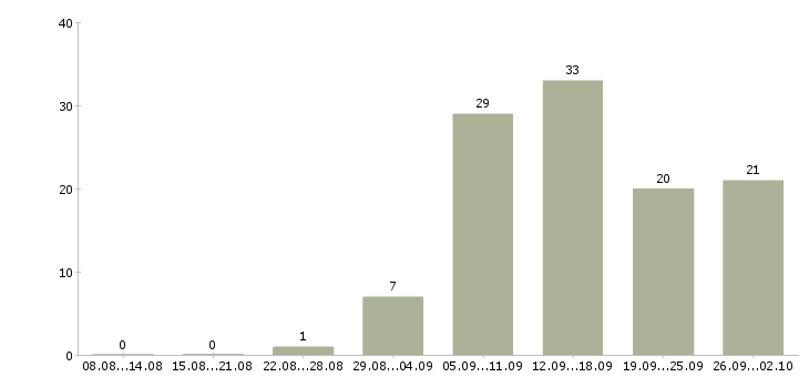 Работа приглашаю к сотрудничеству в Иркутске - Число вакансий в Иркутске по специальности приглашаю к сотрудничеству за 2 месяца