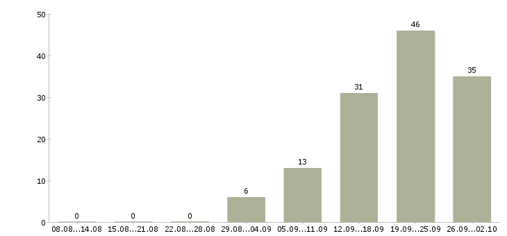 Работа продавец на кассу в Иркутске - Число вакансий в Иркутске по специальности продавец на кассу за 2 месяца