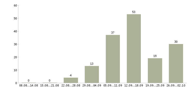 Работа сотрудник на дому в Калининграде - Число вакансий в Калининграде по специальности сотрудник на дому за 2 месяца
