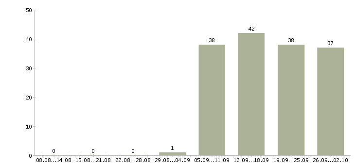 Работа руководитель офиса в Коломне - Число вакансий в Коломне по специальности руководитель офиса за 2 месяца