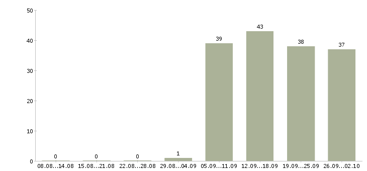 Работа торговые представители в Коломне - Число вакансий в Коломне по специальности торговые представители за 2 месяца