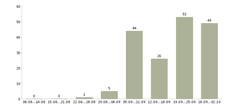 Работа менеджер по работе с ассортиментом в Краснодаре - Число вакансий в Краснодаре по специальности менеджер по работе с ассортиментом за 2 месяца