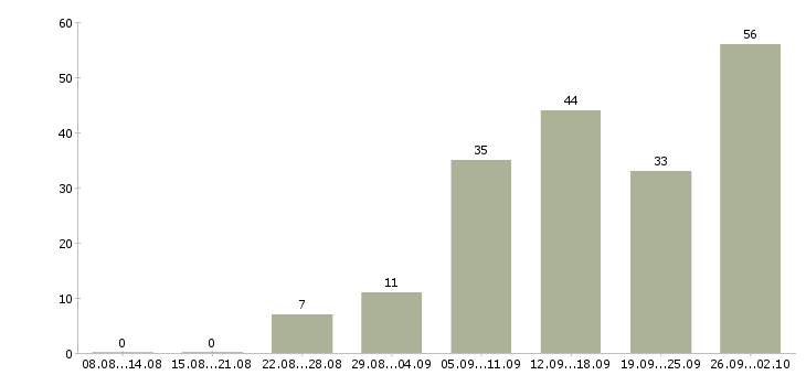 Работа сотрудник сопровождения клиента в Краснодаре - Число вакансий в Краснодаре по специальности сотрудник сопровождения клиента за 2 месяца