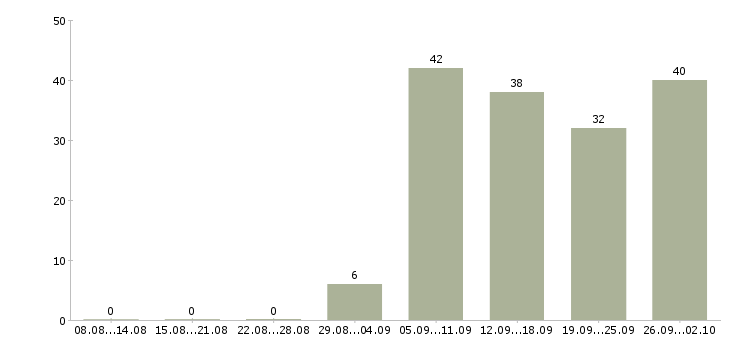 Работа охранник график 1 3 в Красноярске - Число вакансий в Красноярске по специальности охранник график 1 3 за 2 месяца