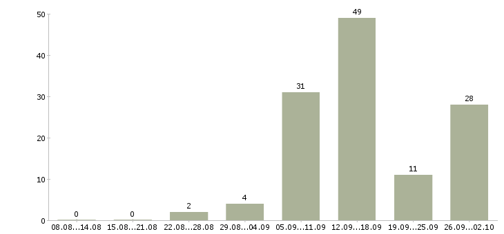 Работа на дому на компьютере в Кургане - Число вакансий в Кургане по специальности на дому на компьютере за 2 месяца