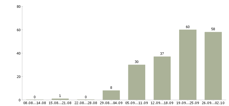 Работа сотрудник в магазин в Курске - Число вакансий в Курске по специальности сотрудник в магазин за 2 месяца