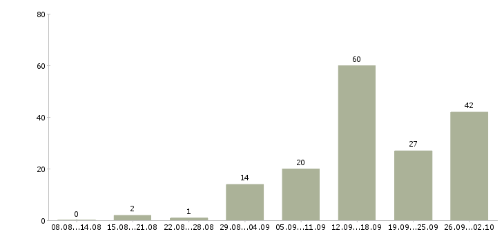 Работа без опыта обучение в Липецке - Число вакансий в Липецке по специальности без опыта обучение за 2 месяца