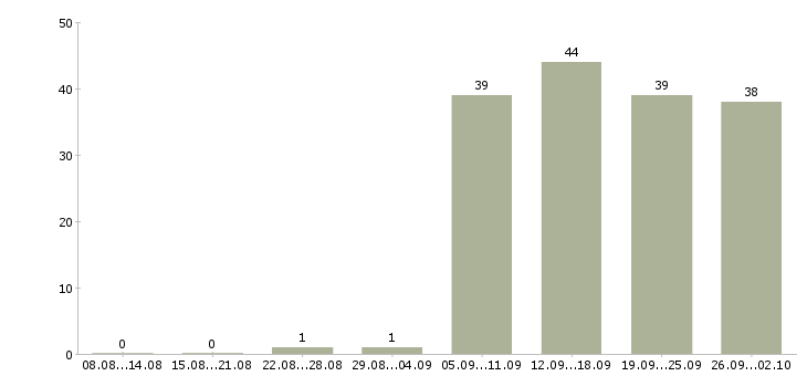 Работа администратор офис в Люберцах - Число вакансий в Люберцах по специальности администратор офис за 2 месяца