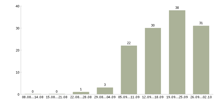 Работа digital стратег в Москве - Число вакансий в Москве по специальности digital стратег за 2 месяца