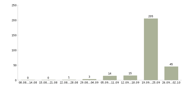 Работа бармен в кофейню в Москве - Число вакансий в Москве по специальности бармен в кофейню за 2 месяца
