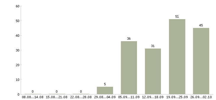 Работа бухгалтер по учету имущества в Москве - Число вакансий в Москве по специальности бухгалтер по учету имущества за 2 месяца