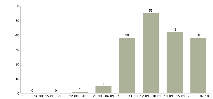 Работа ведущий специалист по сопровождению проектов в Москве - Число вакансий в Москве по специальности ведущий специалист по сопровождению проектов за 2 месяца