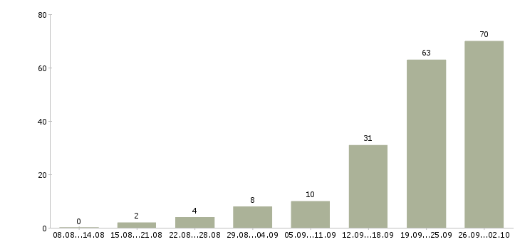 Работа грузчики на склад бытовой техники в Москве - Число вакансий в Москве по специальности грузчики на склад бытовой техники за 2 месяца