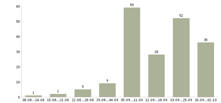 Работа детский парикмахер в Москве - Число вакансий в Москве по специальности детский парикмахер за 2 месяца