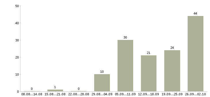 Работа дизайнер по упаковке в Москве - Число вакансий в Москве по специальности дизайнер по упаковке за 2 месяца