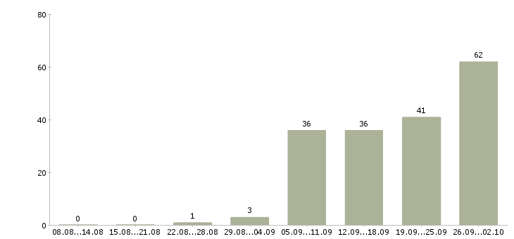Работа персональный водитель руководителя в Москве - Число вакансий в Москве по специальности персональный водитель руководителя за 2 месяца