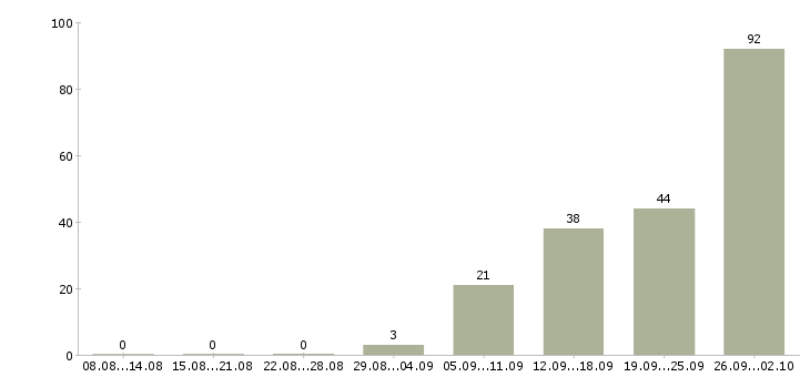 Работа уборщица кафе в Москве - Число вакансий в Москве по специальности уборщица кафе за 2 месяца